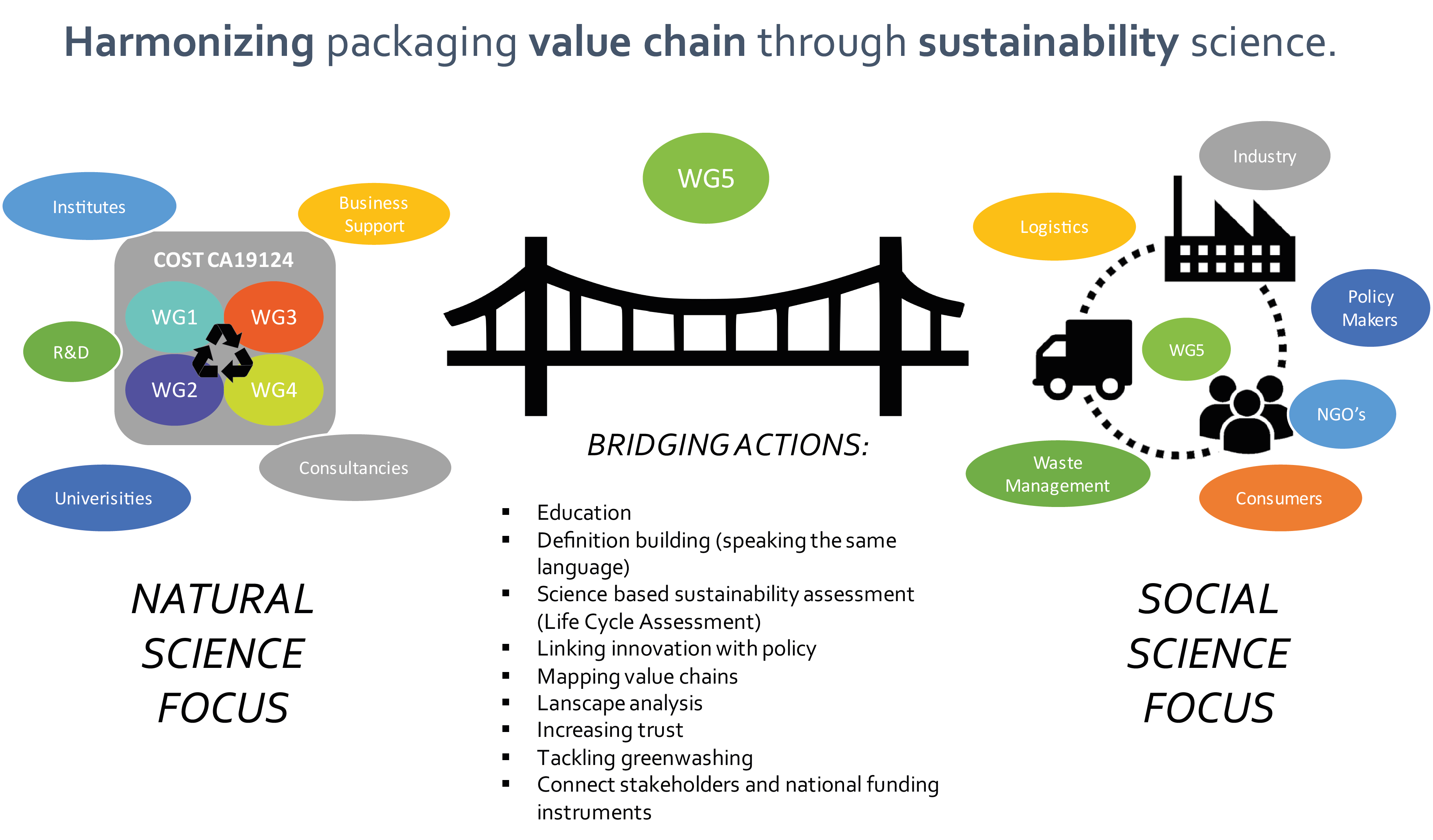 European scientists unite to shape the future of food packaging COST