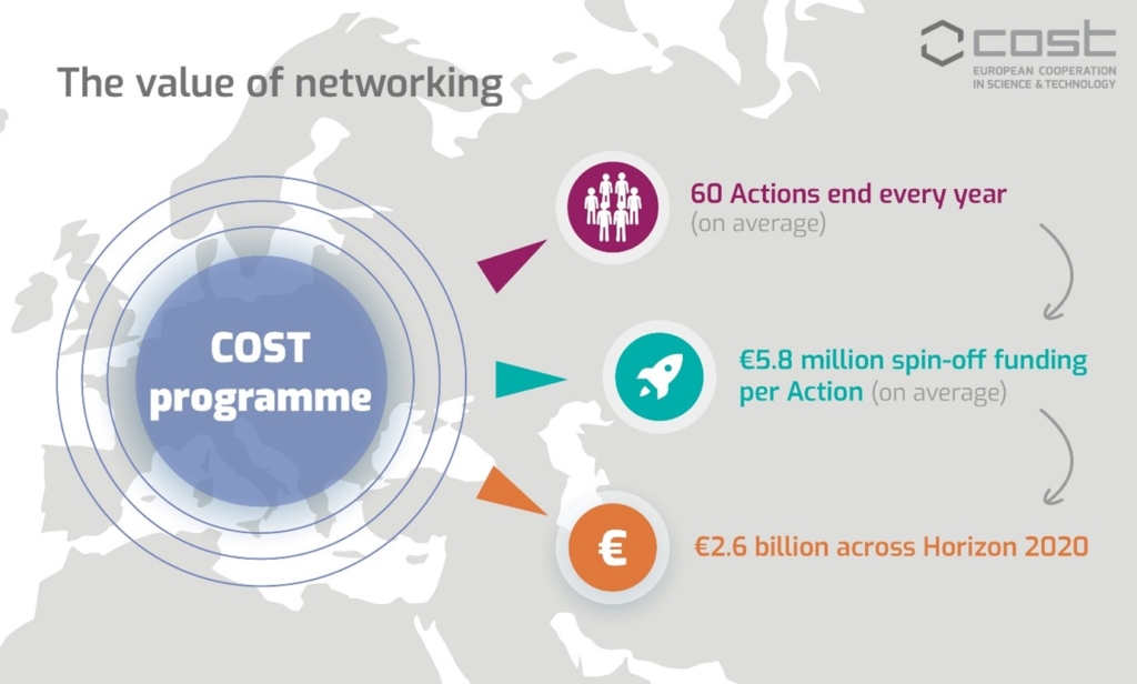Infographic on the Value of Networking. 

Grey map of Europe in the background with the text:

COST Programme:

60 Actions end every year (on average).
€5.8 million spin-off funding per Action (on average). 
€2.6 billion across Horizon 2020