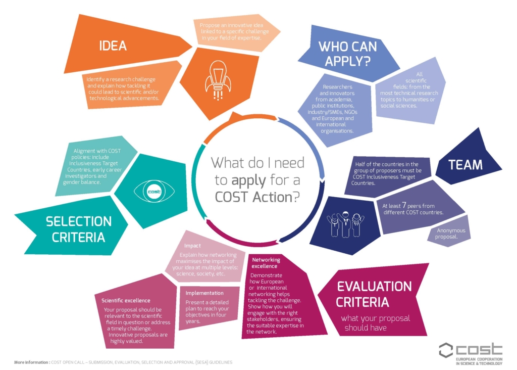 COST info graphic titled "What do I need to apply for a COST Action" with visual subheadings "IDEA, WHO CAN APPLY, TEAM, EVALUATION CRITERIA, SELECTION CRITERIA"