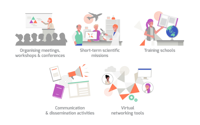 5 illustrations: of meetings, events, a teacher in a classroom, papers, and a computer with the text "organising meetings, workshops and conferences; Short-term Scientific Missions; Training Schools; communication & dissemination activities; virtual networking tools"
