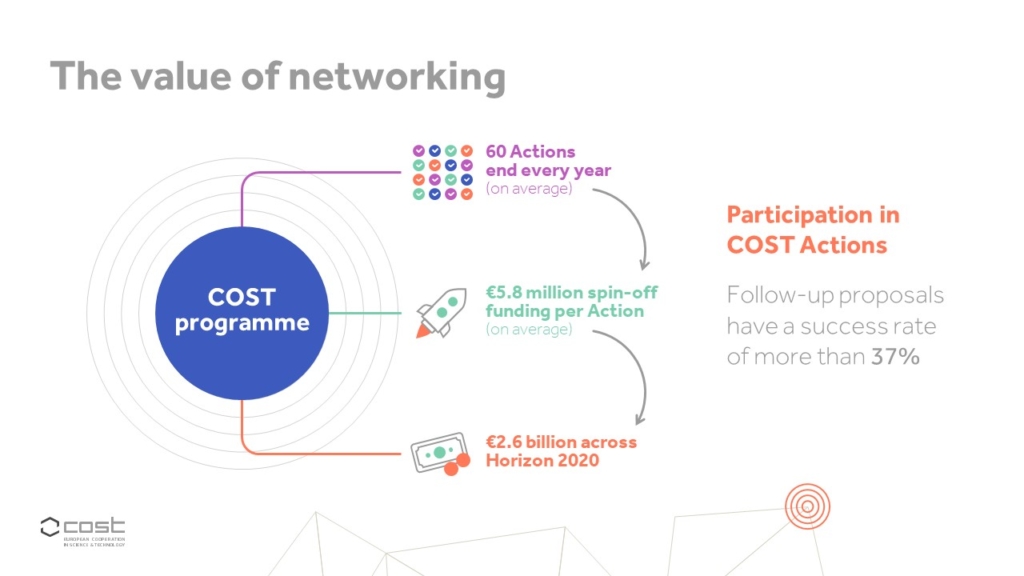 The value of networking. 60 Actions end every year (on average) - €5.8million spin-off funding per Action (on average) - €2.6billion across Horizon 2020. Participation in COST Actions - follow up proposals have a success rate of more than 37%.