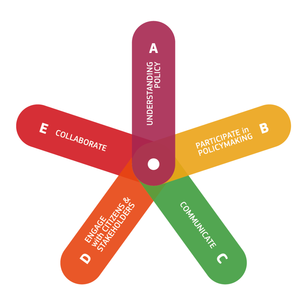 Star with five points each representing one of the five clusters in the Competence Framework for 'Science for Policy':  Understanding policy, Participating in policymaking, Communication, Engage with citizens and stakeholders, and Collaborate.  