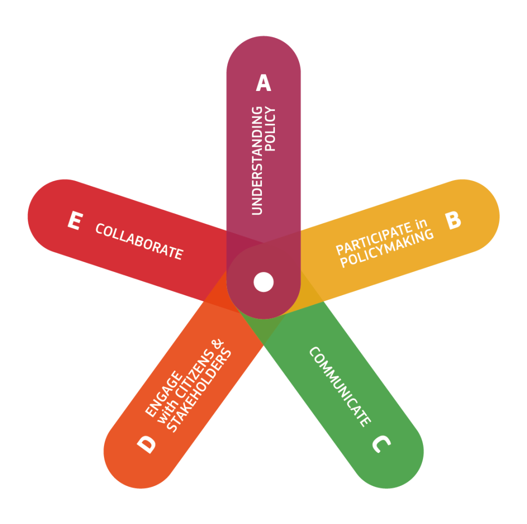 Star with five points each representing one of the five clusters in the Competence Framework for 'Science for Policy': Understanding policy, Participating in policymaking, Communication, Engage with citizens and stakeholders, and Collaborate.