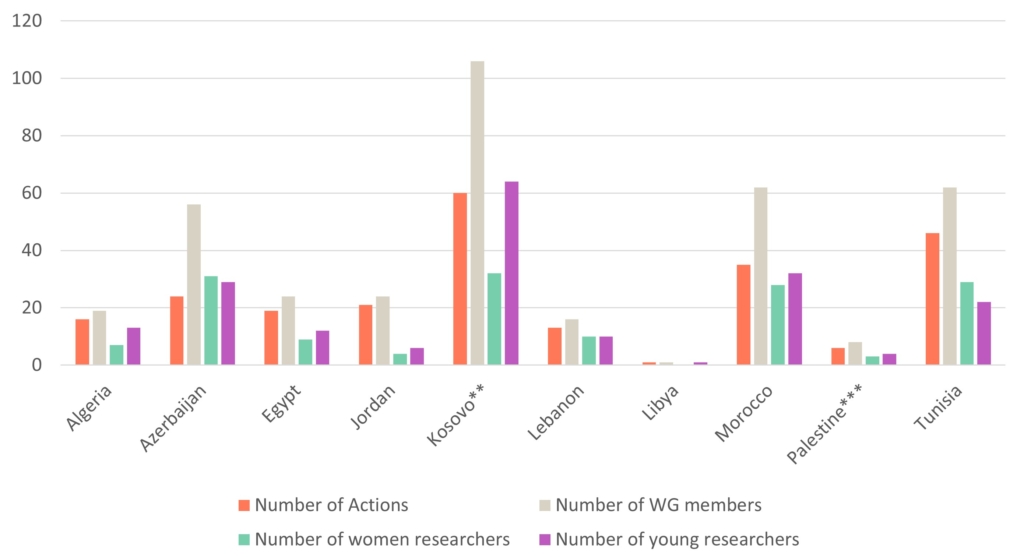 Bar chart showing Near Neighbour Country participation in COST Actions:
Algeria 16
Azerbaijan 24
Egypt 19
Jordan 21
Kosovo**	60
Lebanon 13
Libya 1
Morocco	35
Palestine*** 6
Tunisia 46
