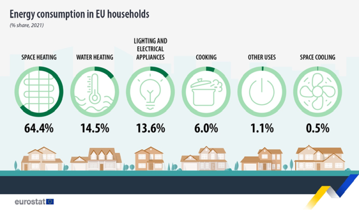 Infographic on energy consumption in EU householders: 64.4% space heating; 14.5% water heating; 13.6% light and electrical appliances; 6% cooking; 1.1% other uses; 0.5% space cooling. (% share 2021)